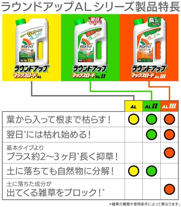 日産化学 除草剤 ラウンドアップマックスロードAL 1.2L そのまま使えるタイプ - 画像 (6)