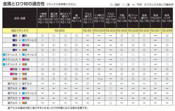 新富士バーナー アルミソルダー フラックス付 RZ-113 - 画像 (4)