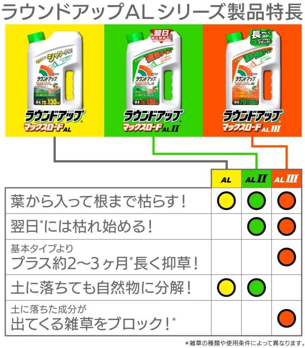 日産化学 除草剤 ラウンドアップマックスロードALIII 2L そのまま使える速効?持続タイプ - 画像 (4)