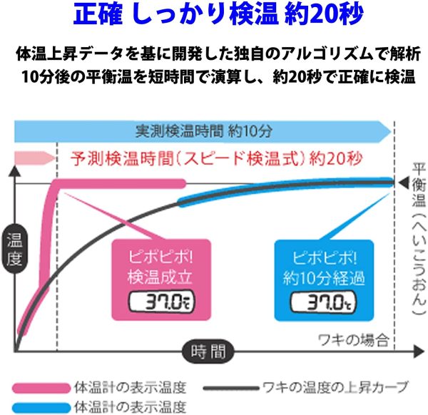 テルモ 電子体温計 予測?実測 ET-C232P - 画像 (3)