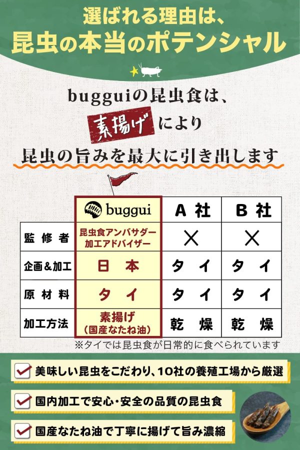 buggui 昆虫食 食べやすい昆虫ミックス 乾燥より美味しい イナゴ オケラ ゲンゴロウ 7.0g - 画像 (8)