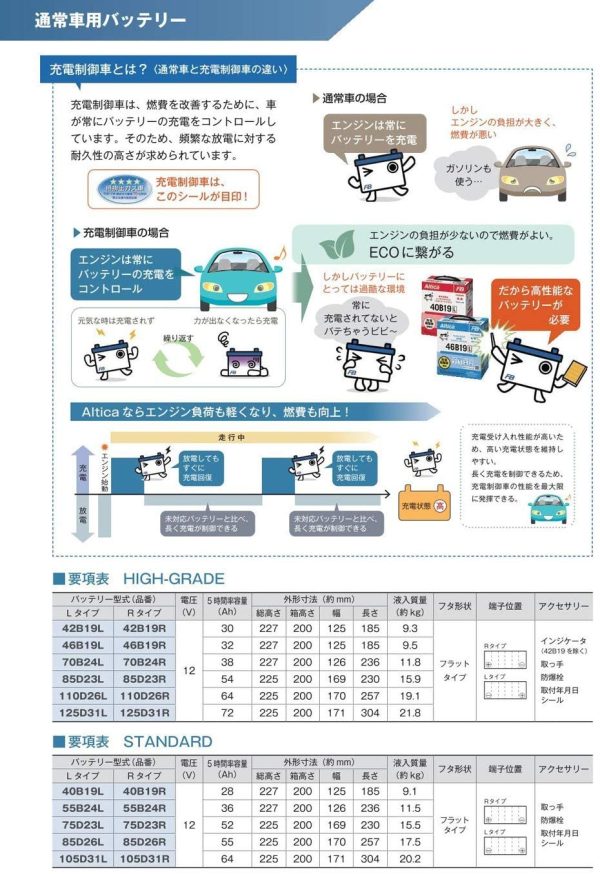 FURUKAWA [ 古河電池 ] 国産車用バッテリー Altica STANDARD 充電制御車対応 AS-40B19L - 画像 (2)