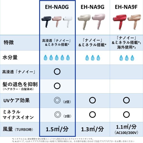 ヘアドライヤー ナノケア 高浸透「ナノイー」&ミネラル搭載 ディープネイビー EH-NA0G-A - 画像 (9)