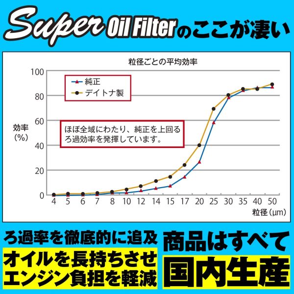 デイトナ バイク用 スーパー オイルフィルター ヤマハ系 FZR400R(2TK) 等 12173 - 画像 (5)