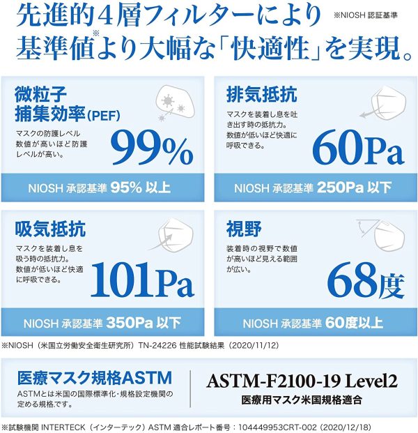 YICHITA YQD95 25枚入 1箱 医療用N95マスク 個包装 折畳式 頭掛け式 360度3D設計 NIOSH認証 FDA認証 ASTM F2100-19 LevelⅡ適合 - 画像 (6)