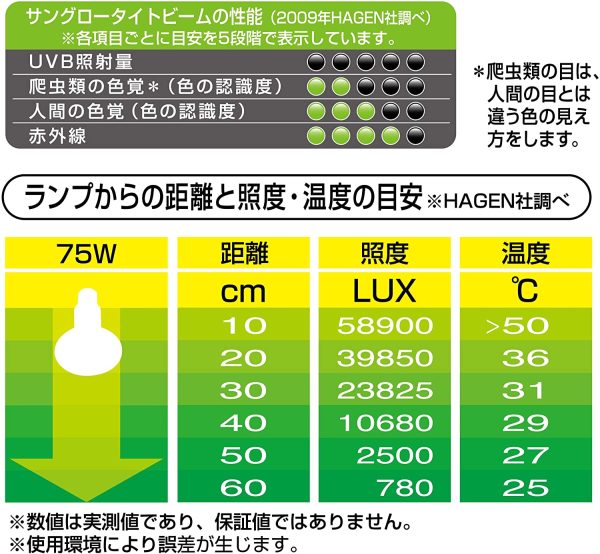 GEX EXOTERRA サングロータイトビーム バスキングスポットランプ 75W PT2136 昼用集光型 砂漠?熱帯環境テラリウム用 昼用タイトビームスポット型 - 画像 (6)