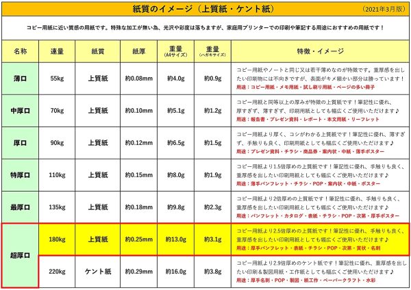 無地ハガキ 日本製 「超厚口」 白色 両面無地 ハガキサイズ 用紙 白色度85% 紙厚0.25mm 100枚 POST-100-J180 - 画像 (6)